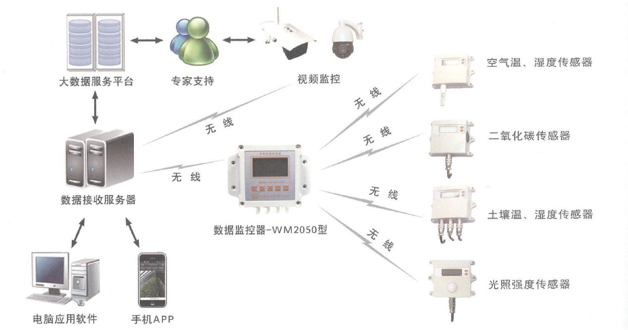 农业环境数据监测