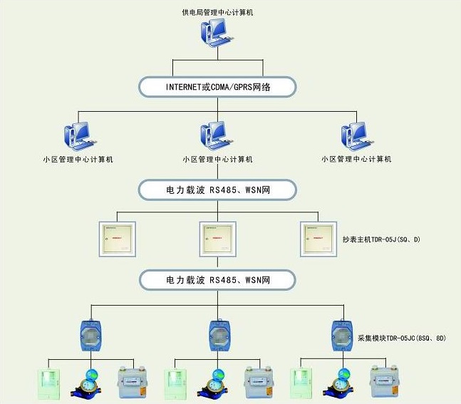 远程抄表